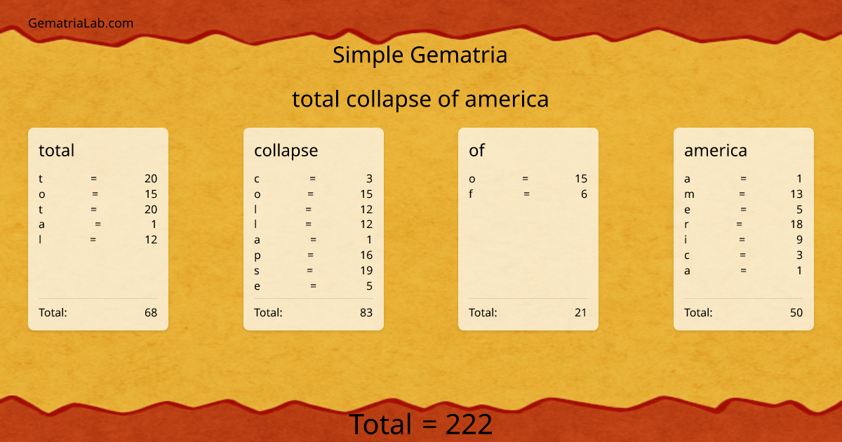 total collapse of america in simple Gematria